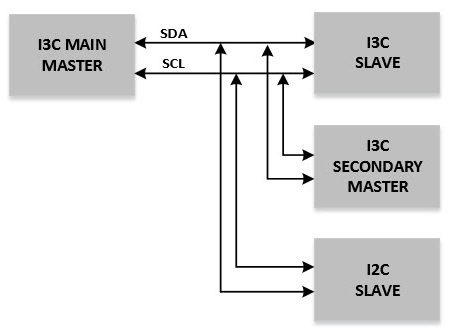 I3C接口