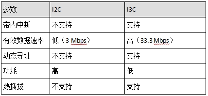 I2C和I3C在參數(shù)上的差異