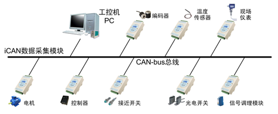 CAN總線數(shù)據(jù)采集模塊