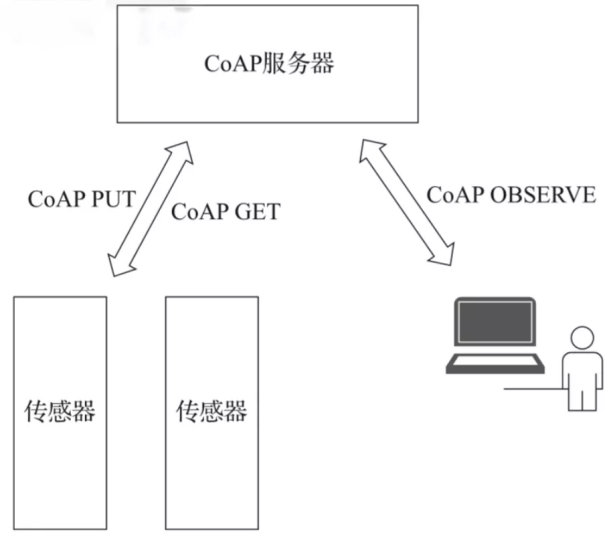 CoAP協(xié)議