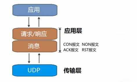 CoAP協(xié)議示意圖