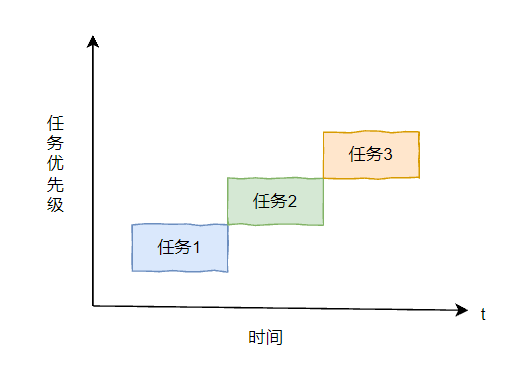 搶占式調(diào)度