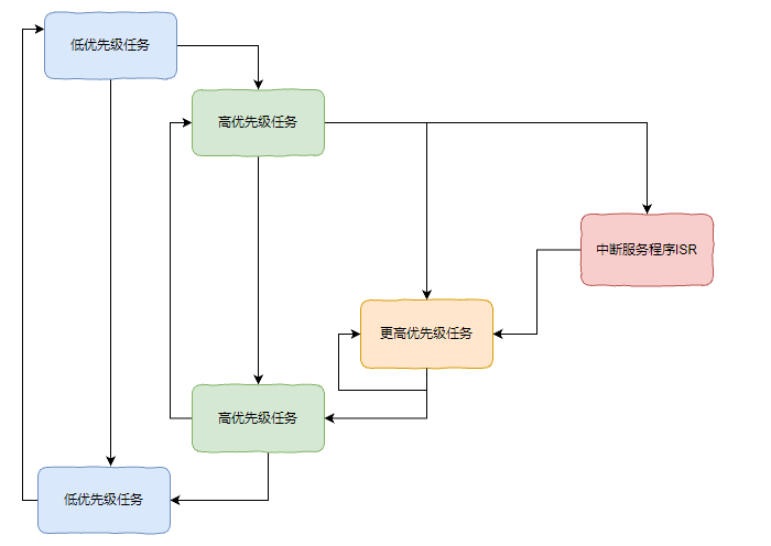 實(shí)時操作系統(tǒng)（RTOS）