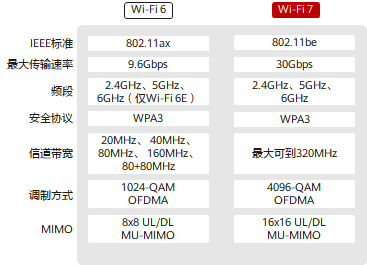 Wi-Fi7和Wi-Fi6無線通信技術對比