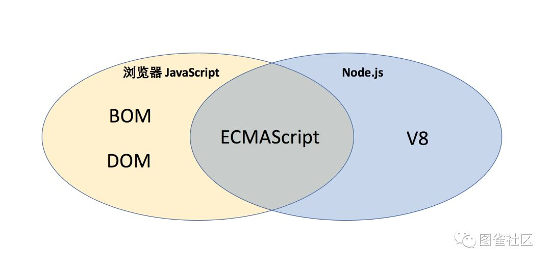 JavaScript與Node.js小科普和Node.js安裝常見管理工具