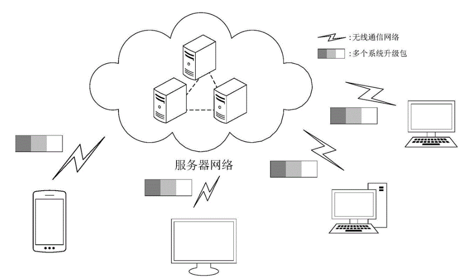 OTA升級(jí)的優(yōu)勢(shì)和劣勢(shì)