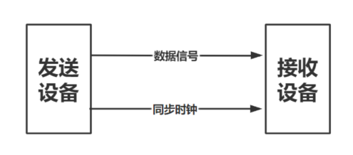 串行通信同步原理2