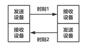 半雙工串口通信