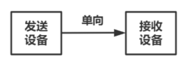 單向串口通信