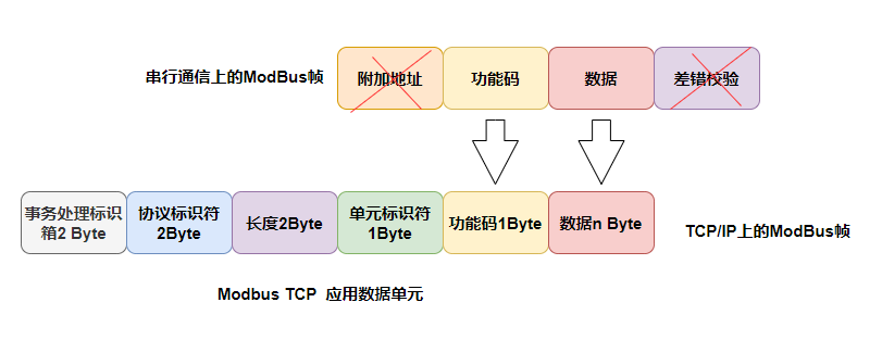 ModBus TCP