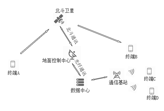 北斗短報(bào)文通信技術(shù)原理