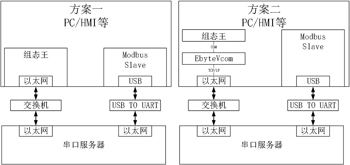 組態(tài)王通信應(yīng)用方案