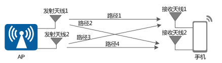 MIMO技術原理