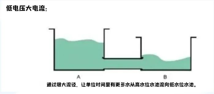 低電壓大電流