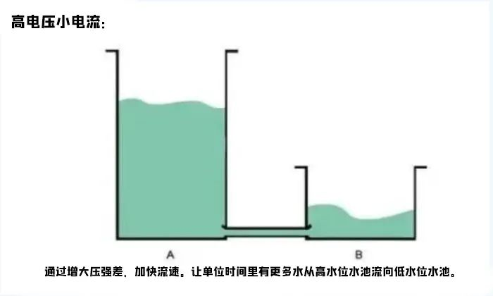 高電壓小電流