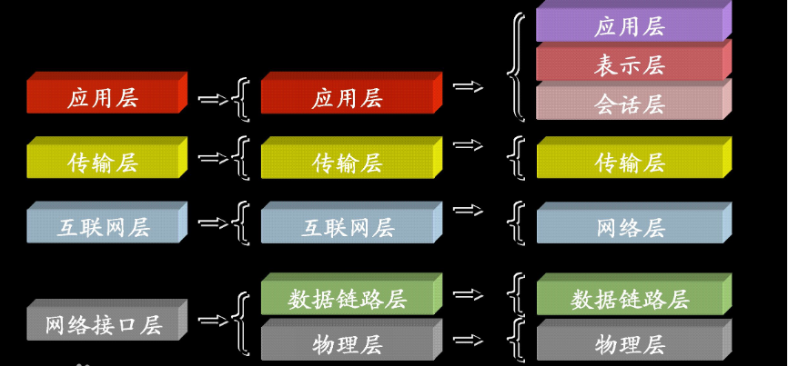 TCPIP通信協(xié)議棧