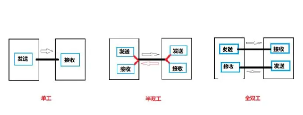 單工、雙工、半雙工、全雙工