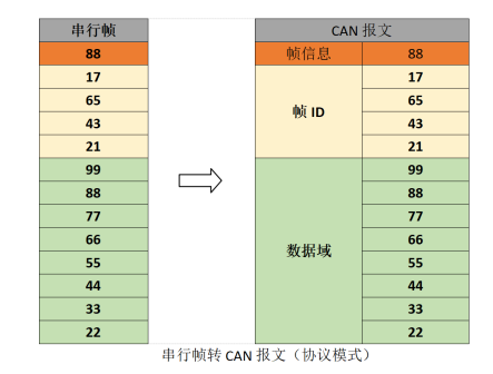 CAN報(bào)文