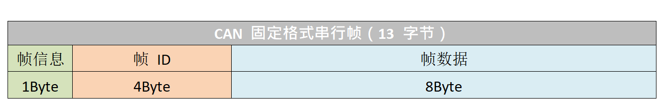 CAN報(bào)文固定格式