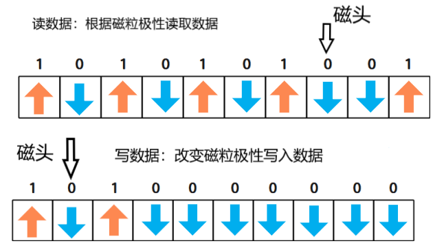 硬盤數(shù)據(jù)讀取