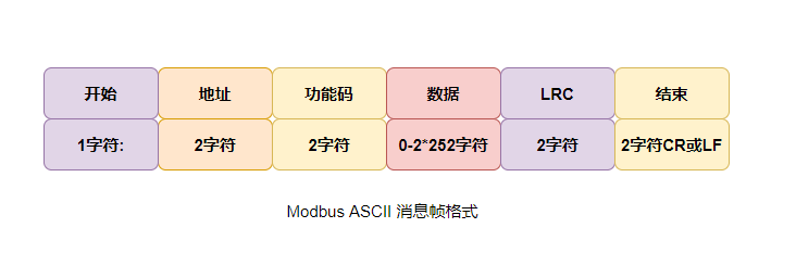 ModBus TCP協(xié)議