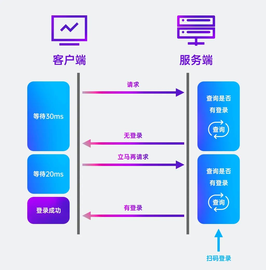 HTTP協(xié)議長輪詢