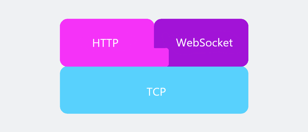 WebSocket協(xié)議HTTP協(xié)議