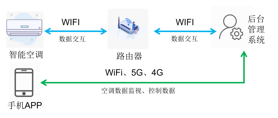 WiFi模塊智能空調(diào)