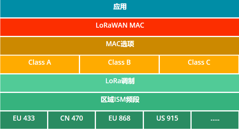 LoRaWAN網(wǎng)關(guān)無線通信