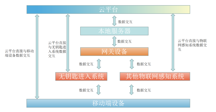 無鑰匙進入系統(tǒng)工作原理