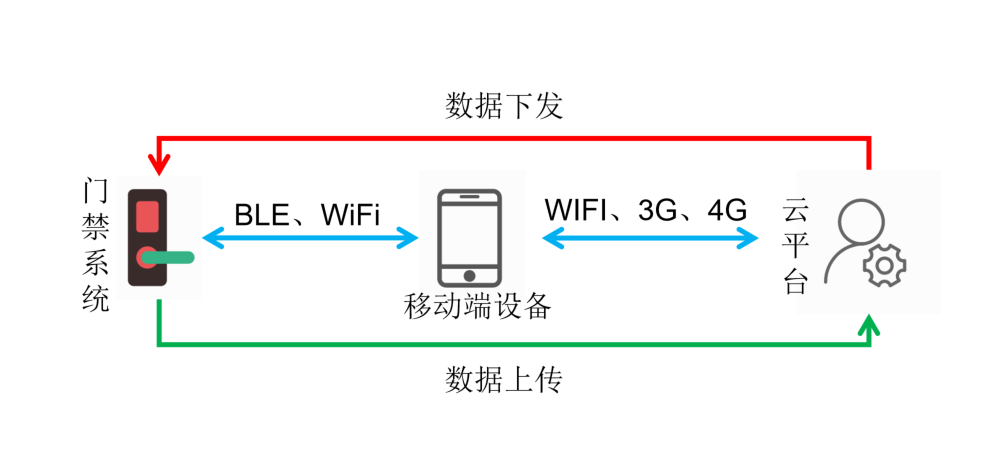 無鑰匙進入系統(tǒng)用到哪些無線傳輸模塊