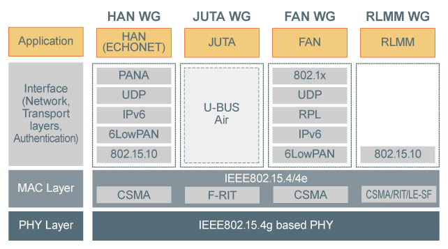 基于IEEE 802.15.4g通信標準的Wi-SUN