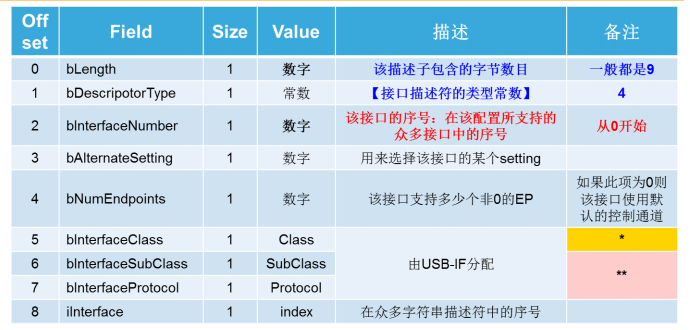 7設備描述符