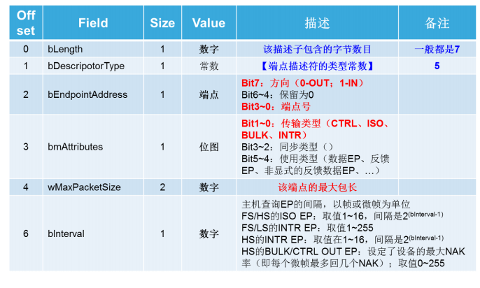 8端點描述符