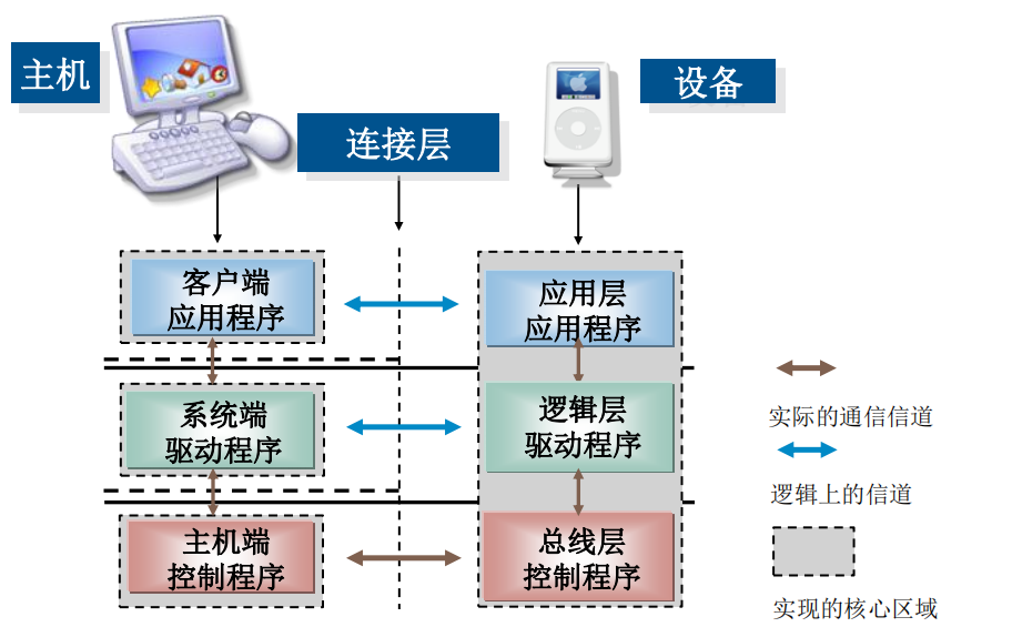 USB系統(tǒng)結構1