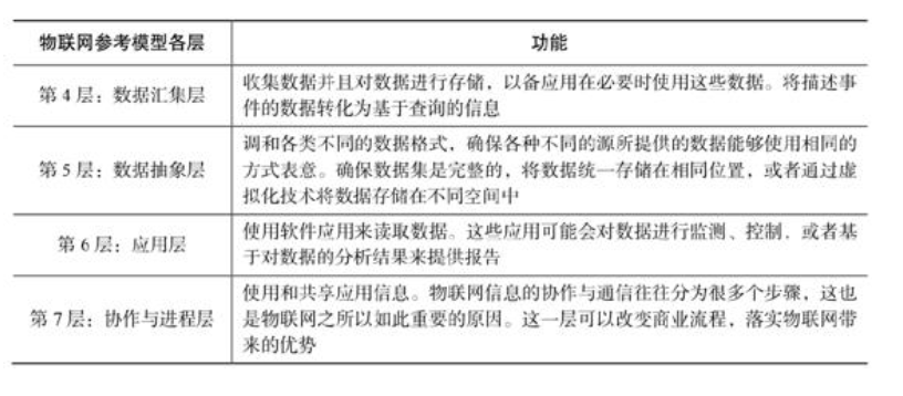 其他的物聯(lián)網(wǎng)參考模型