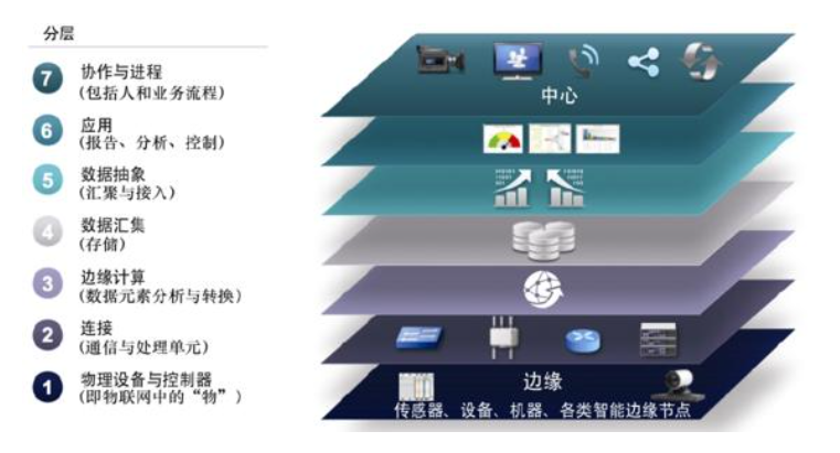 物聯(lián)網(wǎng)的7層架構(gòu)模型