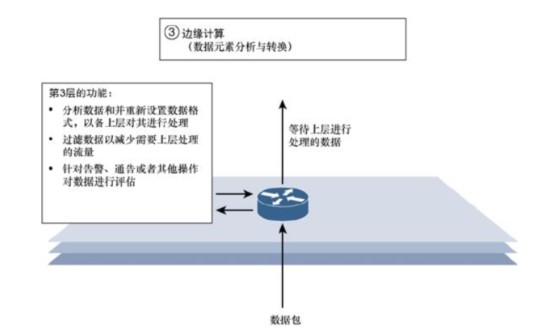 物聯(lián)網(wǎng)邊緣計(jì)算