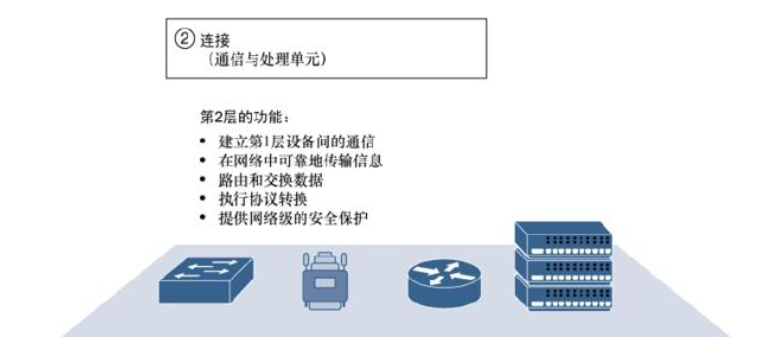 物聯(lián)網(wǎng)連接層數(shù)據(jù)傳輸