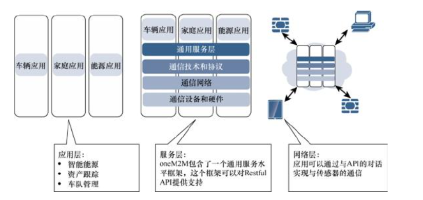 物聯(lián)網(wǎng)架構(gòu)體系