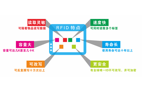 RFID射頻識(shí)別技術(shù)介紹