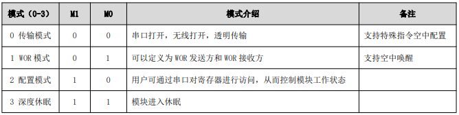 LoRa模塊四種工作模式