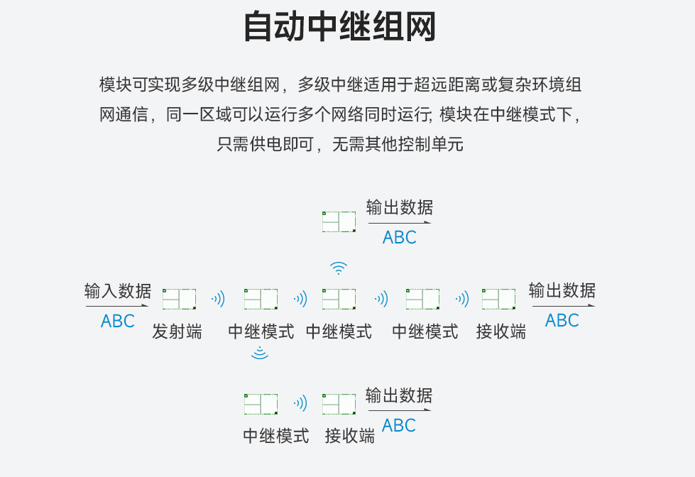 lora模塊自動(dòng)中繼組網(wǎng)功能