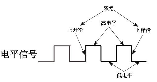 電平信號