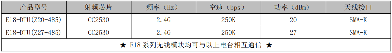 Zigbee3.0 DTU數(shù)傳電臺(tái)支持產(chǎn)品系列