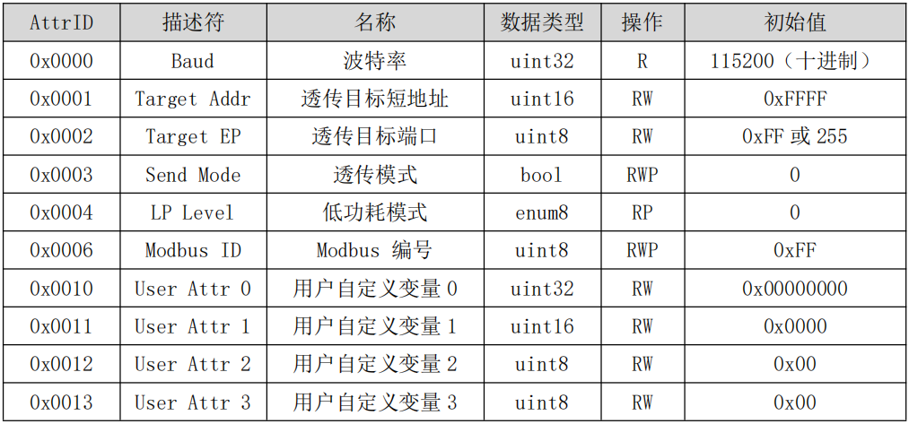 zigbee3.0數(shù)傳電臺(tái)無(wú)線遠(yuǎn)程配置