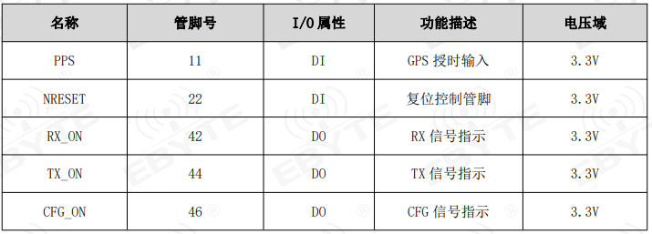 lorawan網(wǎng)關模塊控制信號接口定義