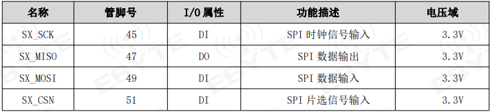 lora網(wǎng)關模塊SPI接口信號定義