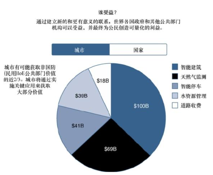 智慧城市的關(guān)鍵用例