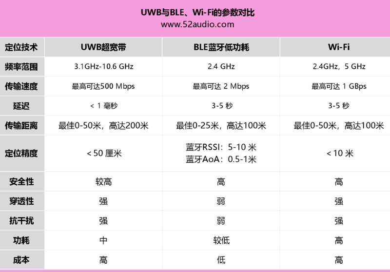 UWB、Wi-Fi和藍(lán)牙無線技術(shù)參數(shù)對比